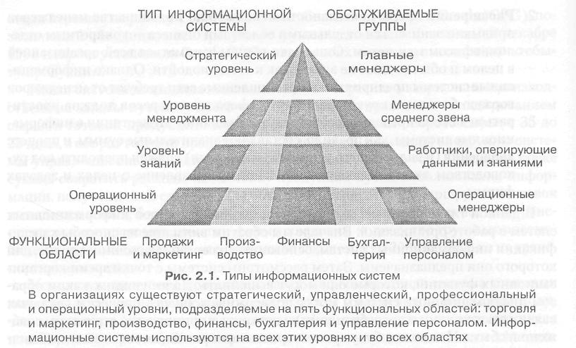 Сколько уровней управления