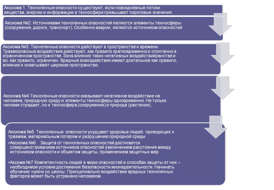Техногенные риски. Аксиомы БЖД. Аксиома безопасности БЖД. Основные Аксиомы БЖД. Аксиоматика БЖД.