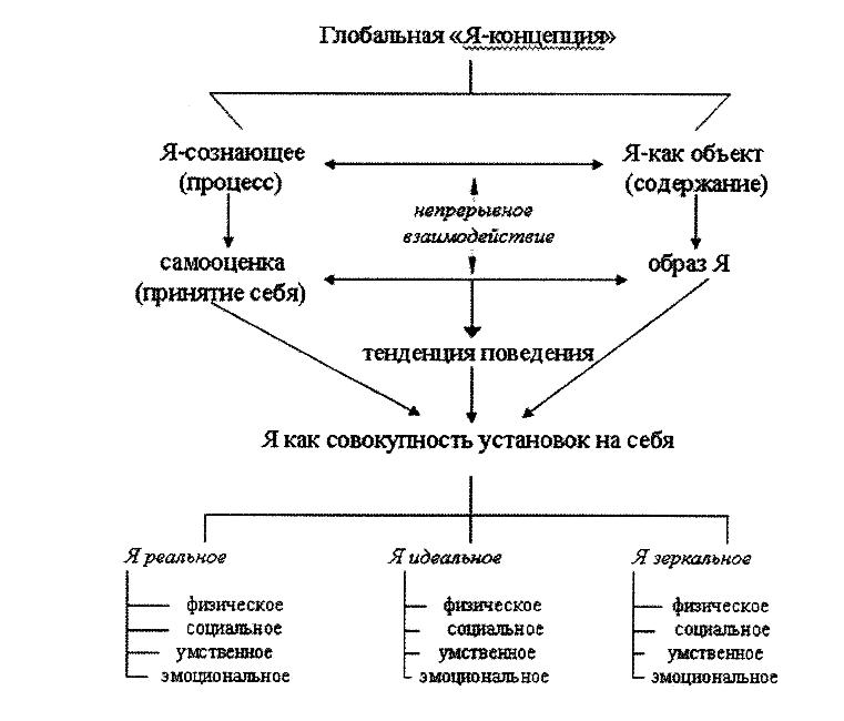 Представления индивида о самом себе. Я-концепции личности Бернса. Р Бернс я концепция. Структура я концепции Бернс. Я концепция по Бернсу схема.