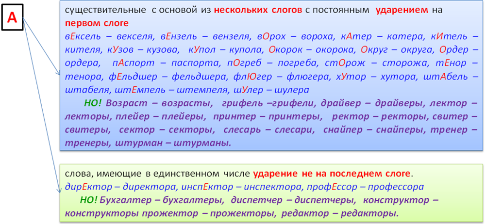 Множественное число слова ставлю. Ударение во множественном числе. Ударение во множественном числе существительных. Ударения в словах. Слесари ударение.