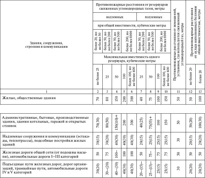 Охранная зона газопровода снип. Расстояние от фундамента до газопровода. Расстояние от газопровода до резервуарной установки СУГ. Расстояние от газовой котельной до жилого дома. Минимальное расстояние между пожарными резервуарами.