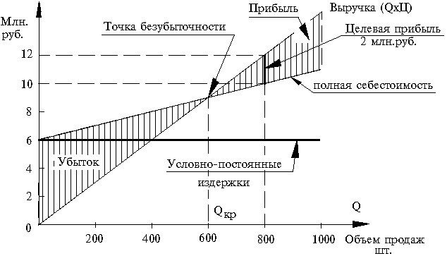 Анализ безубыточности окупаемости инвестиционного проекта