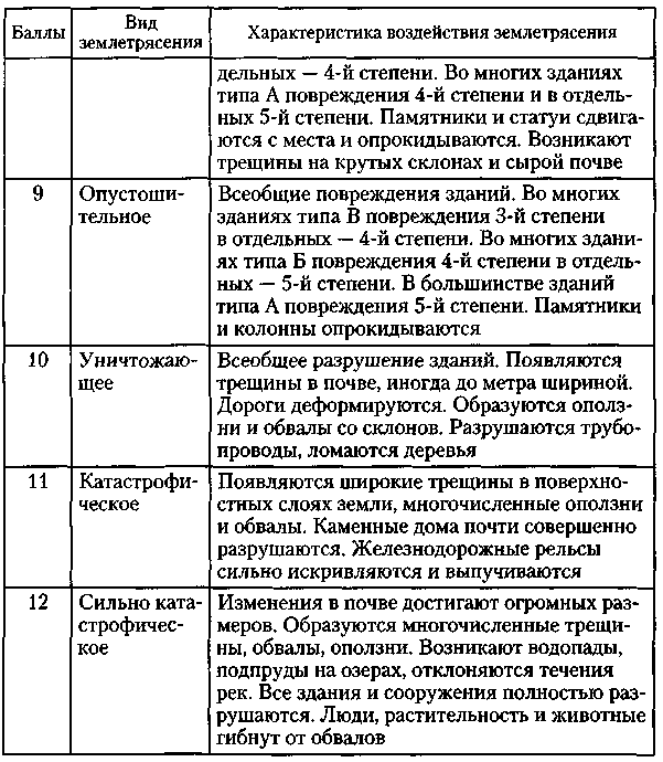 Краткая характеристика землетрясения кратко. Виды землетрясений таблица. Классификация землетрясений по происхождению таблица. Таблица баллов землетрясений ОБЖ. Характеристика землетрясений.