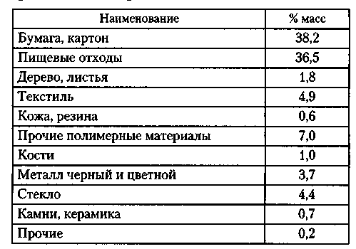 Перевод кубы в тонны отходы