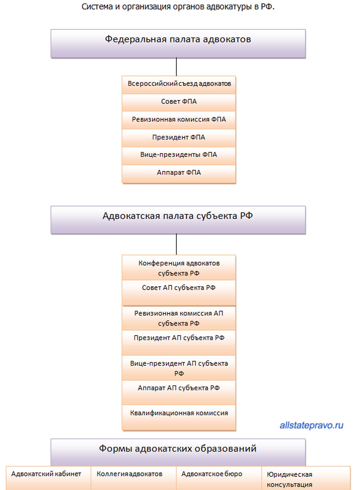 Органы адвокатского самоуправления в рф. Организационная структура адвокатуры в РФ. Организация и структура органов адвокатуры в РФ. Адвокатура РФ схема. Схема организации органов адвокатуры в РФ.