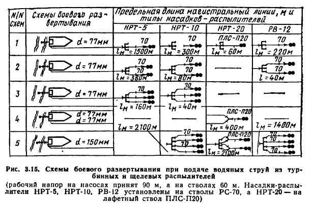 Тема 13 классификация и содержание боевых действий по тушению пожаров схемы боевого развертывания