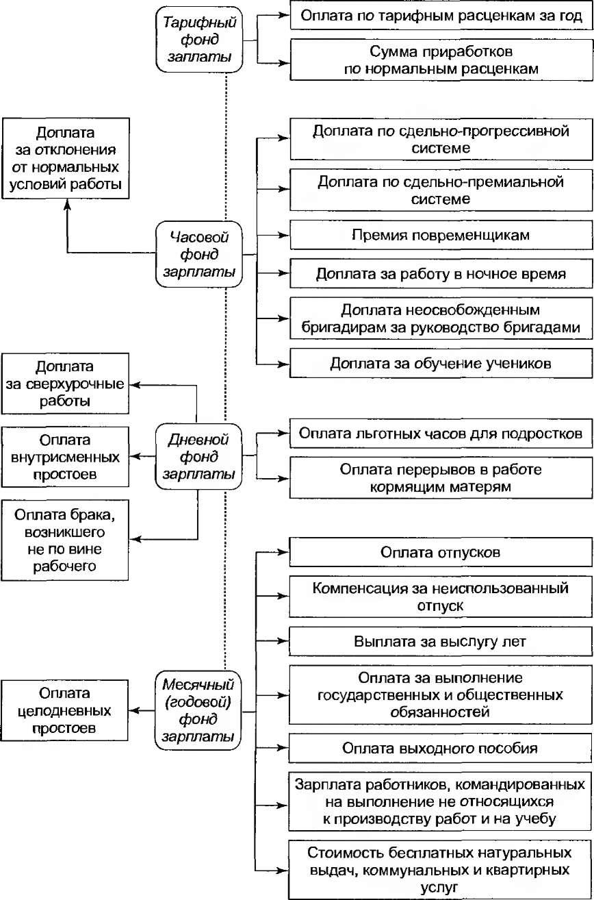 4. Планирование фонда оплаты труда