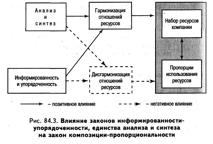 Ресурсы отношений. Законы социального управления. Взаимосвязь законов организации. Взаимосвязь основных законов организации. Какова взаимосвязь законов организации?.