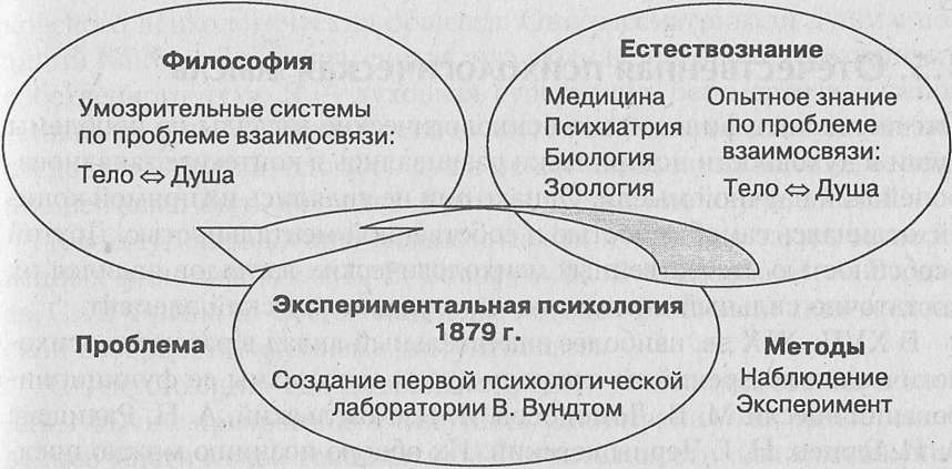 Современные взгляды на предмет психологии. Основные зарубежные школы и ...