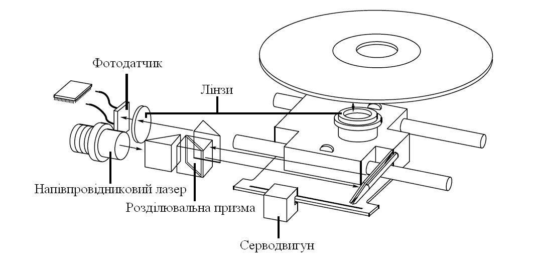 Структурная схема cd rom