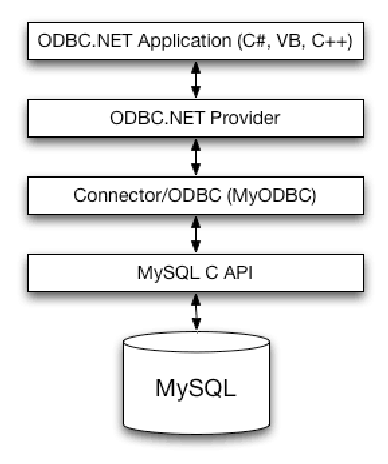 Linux odbc. ODBC СУБД. Протокол ODBC. Технология ODBC. API ODBC.