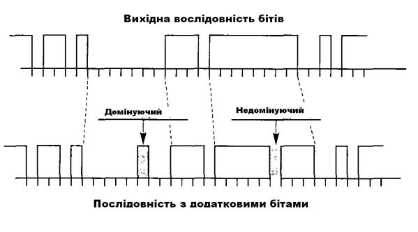 Дополнительная последовательность. Побитовая синхронизация это. Сжатие бит-индикатором.