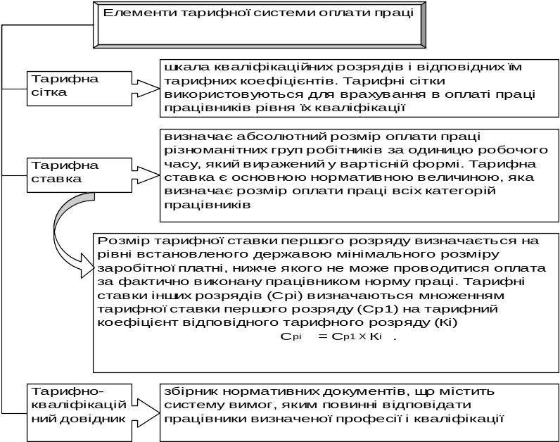 10. Тарифна система оплати праці, її елементи