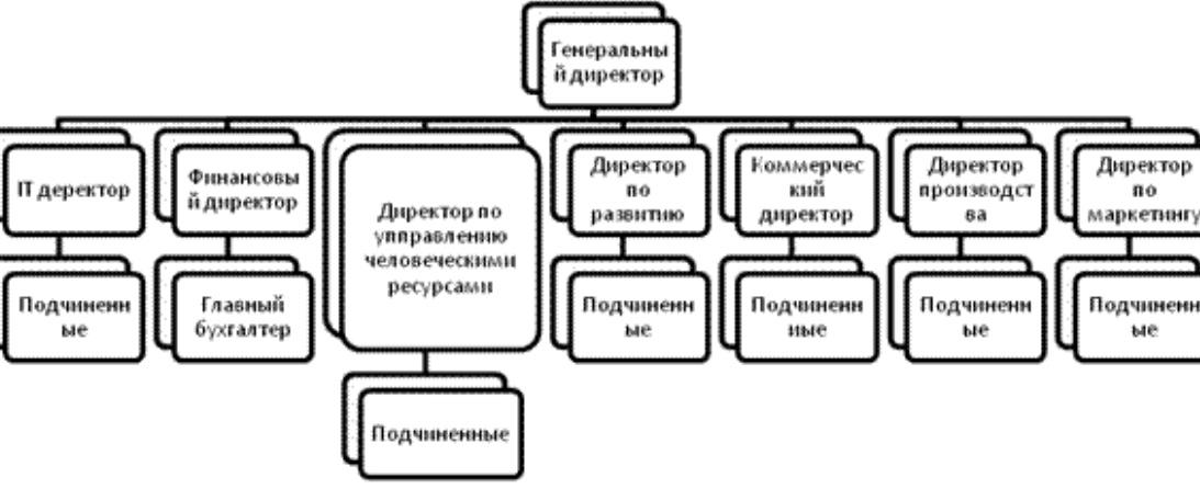 Директора подчиненные генеральному директору. Кто подчиняется директору по развитию. Директор по развитию структура. Директор по развитию кто в подчинении. Кто подчиняется директору по развитию предприятия.