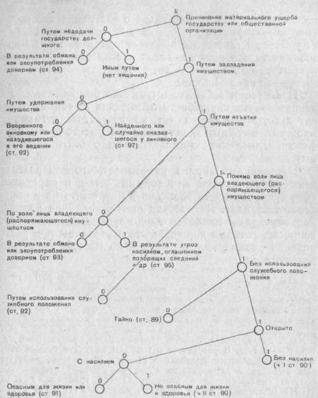 Разграничение преступлений схема Кудрявцева.
