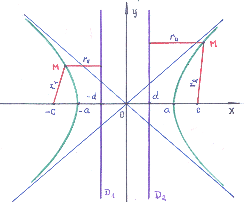 Гипербола геометрическое место точек. Эллипс Гипербола парабола. Построение гиперболы. Задания на построение Графика гиперболы. Классическая Гипербола точки.