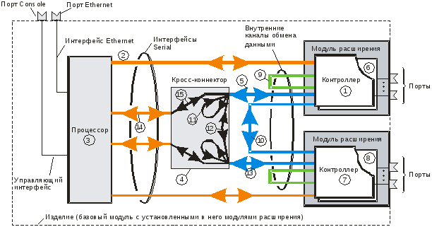 Многофункциональный коммутатор и его структура