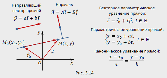22. Прямая на плоскости. Уравнение прямой по точке и направляющему вектору. Урав