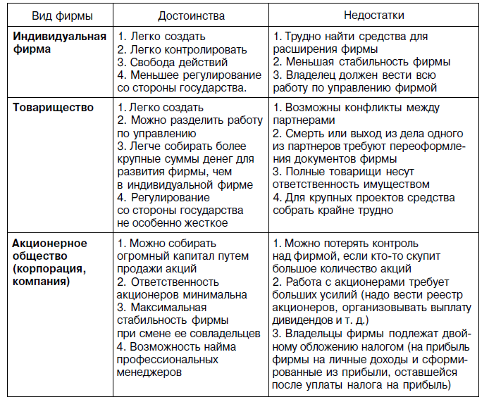 Заполнить таблицу недостатки достоинства