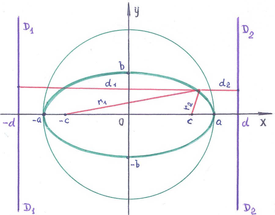 Кривые второго порядка окружность эллипс Гипербола парабола. Эллипс кривая. Эллипс кривая второго порядка. Директриса эллипса.
