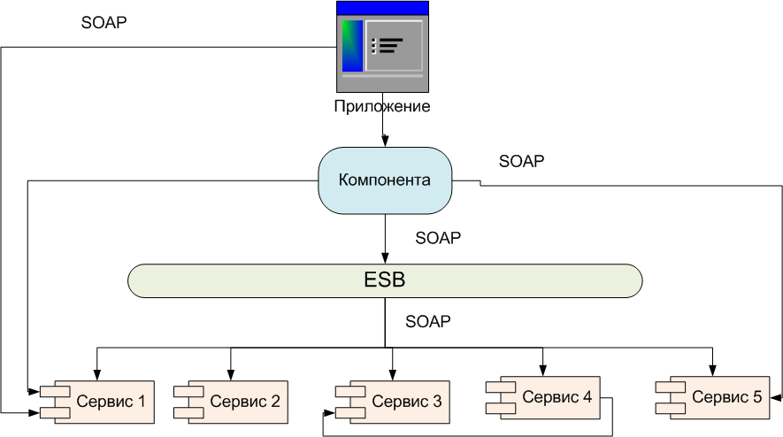 Service architecture. Сервис-ориентированная архитектура (SOA). Сервис-ориентированная архитектура (SOA) схема. SOA архитектура. Сервисная архитектура.