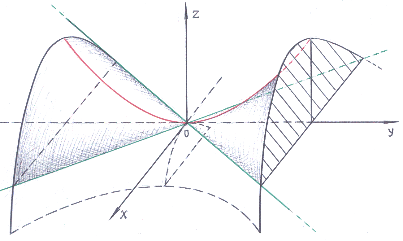 Гиперболизировать. Гиперболический параболоид. Параболический Гиперболоид и гиперболический параболоид. Седло гиперболический параболоид. Параболический Гиперболоид график.