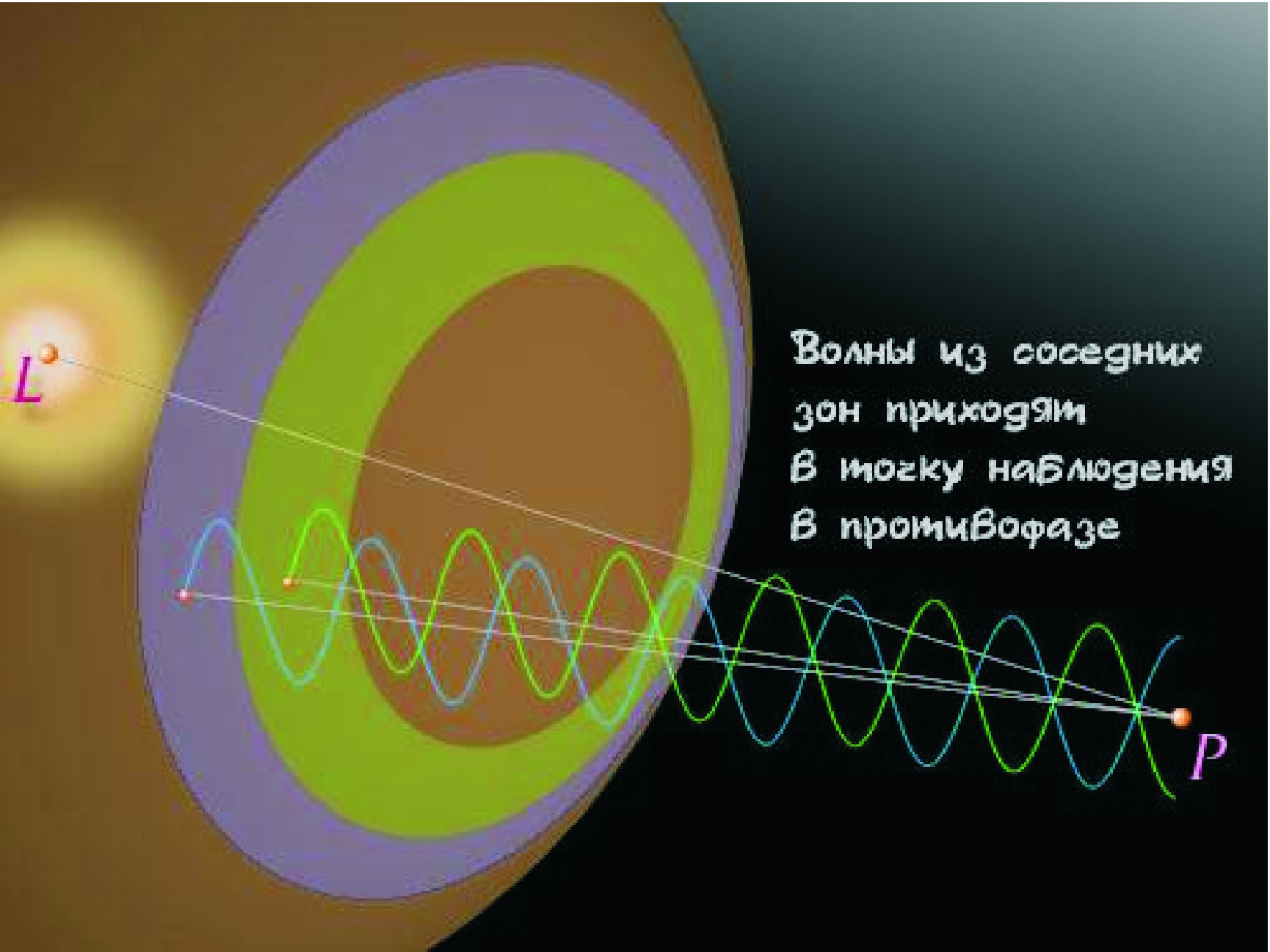 2. Зоны Френеля.