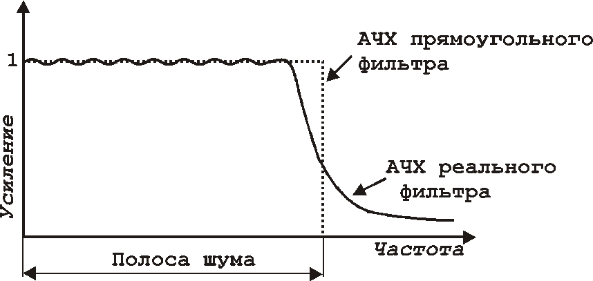 Как понять шум 4 4