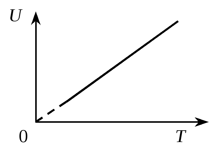 На рисунке приведен график зависимости внутренней энергии u порции идеального газа от температуры