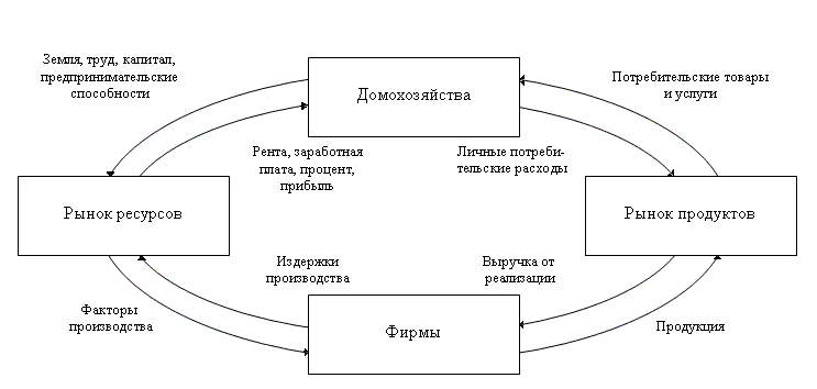 Выберите правильный ответ домашние хозяйства. Схема кругооборота благ и доходов. Рыночная модель кругооборота ресурсов, благ и доходов.. Схема кругооборота продукта и дохода (капитала). Модель кругооборота ресурсов продуктов и доходов.