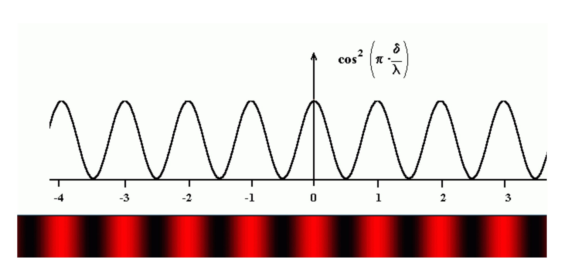 Монохроматический свет это какой. Интерференционные полосы. Монохроматическая волна. Спектр плоских монохроматических волн. Ширина интерференционной полосы.