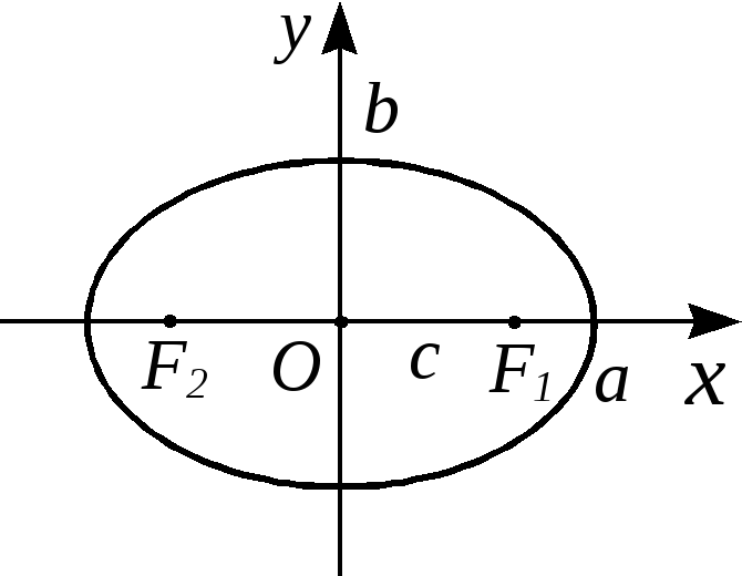 Полярное уравнение эллипса