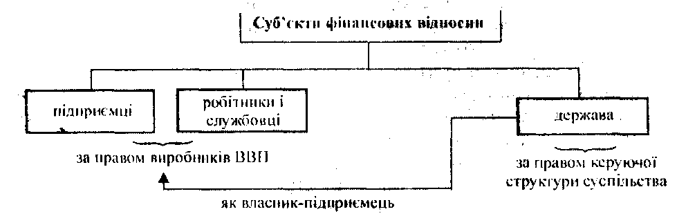 3.1. Об’єкти і суб’єкти фінансових відносин