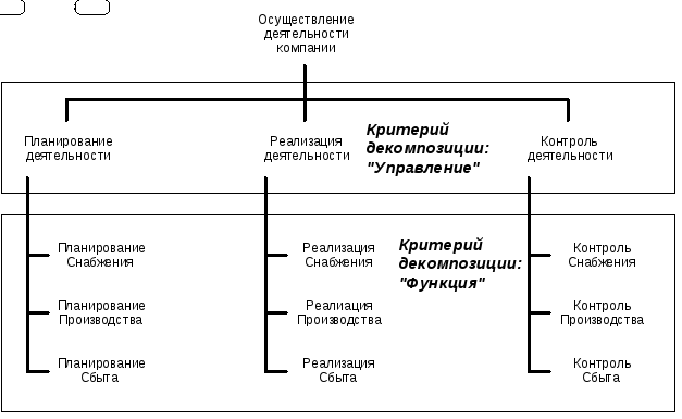 Структура и содержание организационного плана