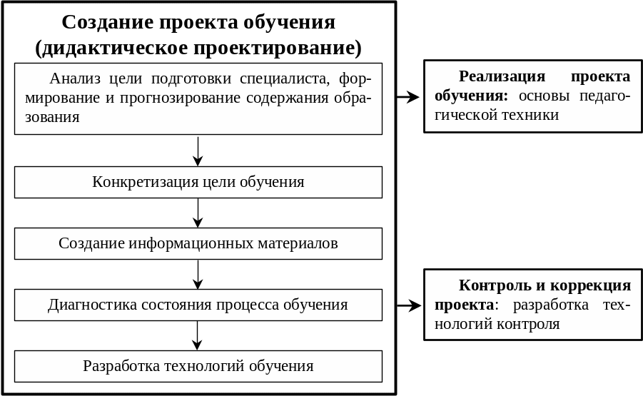 Конструирование проекта педагогической деятельности которым будет