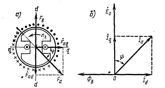 Векторная диаграмма явнополюсного синхронного генератора