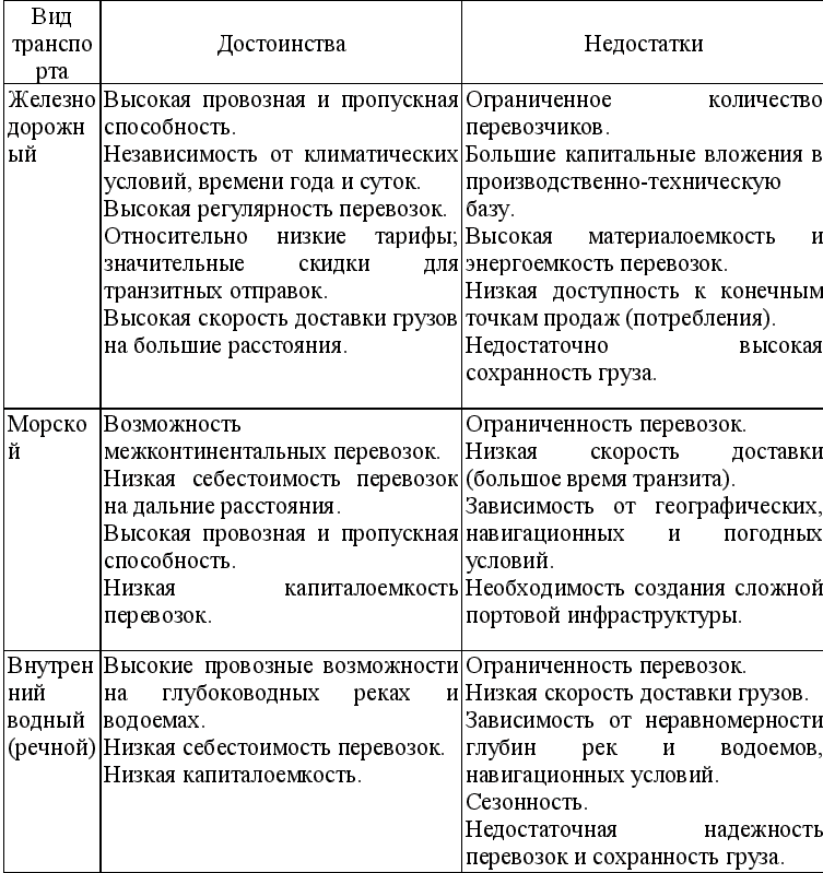 4. Достоинства и недостатки отдельных видов транспорта. Логистика: конспект лекций