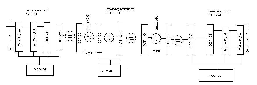 Структурная схема аппаратуры линейного комплекта дц неман