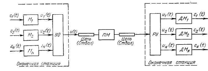 Структурная схема многоканальной системы передачи