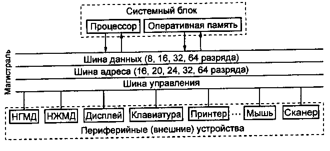 Принцип открытой архитектуры магистраль. Магистрально модульная структура шины PCI. Магистрально-модульная организация ПК И системная шина. Схема магистрально-модульный принцип построения компьютера. Построить схемы магистрально-модульного принципа организации ЭВМ.