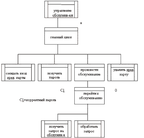 Структурная карта джексона