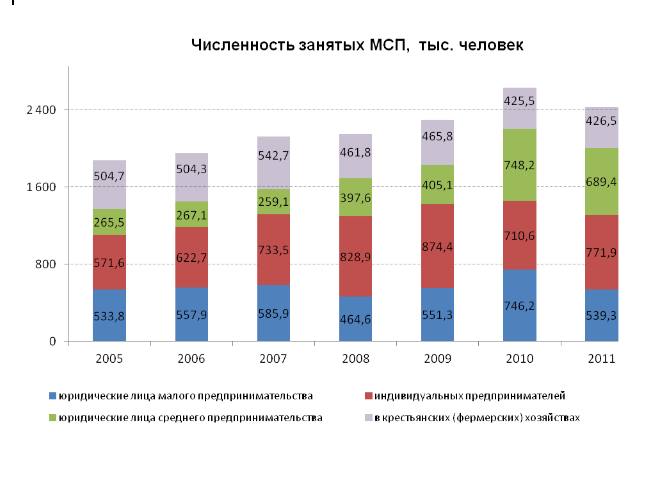 Численность занятых в Малом и среднем бизнесе. Малое и среднее предприятие картинки количество людей. Среднее предприятие картинки количество людей. История развития предпринимательства в Казахстане в таблице.