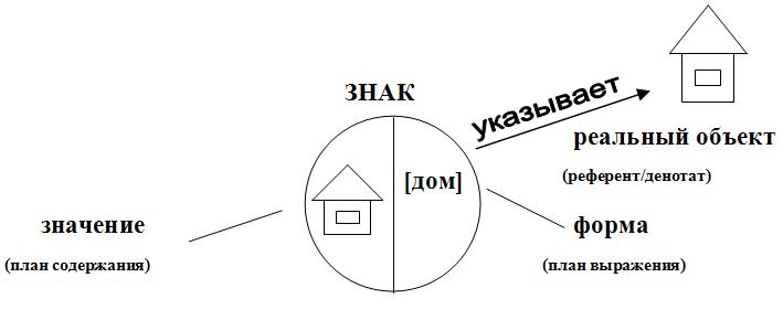 Знак план выражения который похож на план содержания в теории коммуникации называют