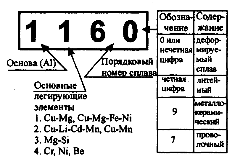 Маркировка сплавов. Маркировка цветных металлов и сплавов расшифровка. Маркировка металлов и сплавов расшифровка таблица. Маркировка сплавов алюминия расшифровка. Маркировка металлов и сплавов алюминия.