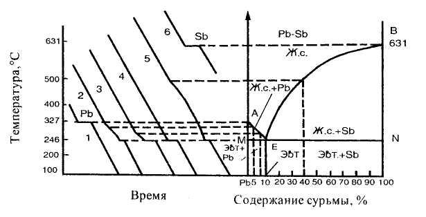 Диаграмма состояния pb sb