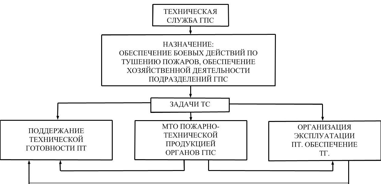 Схема управления технической службой