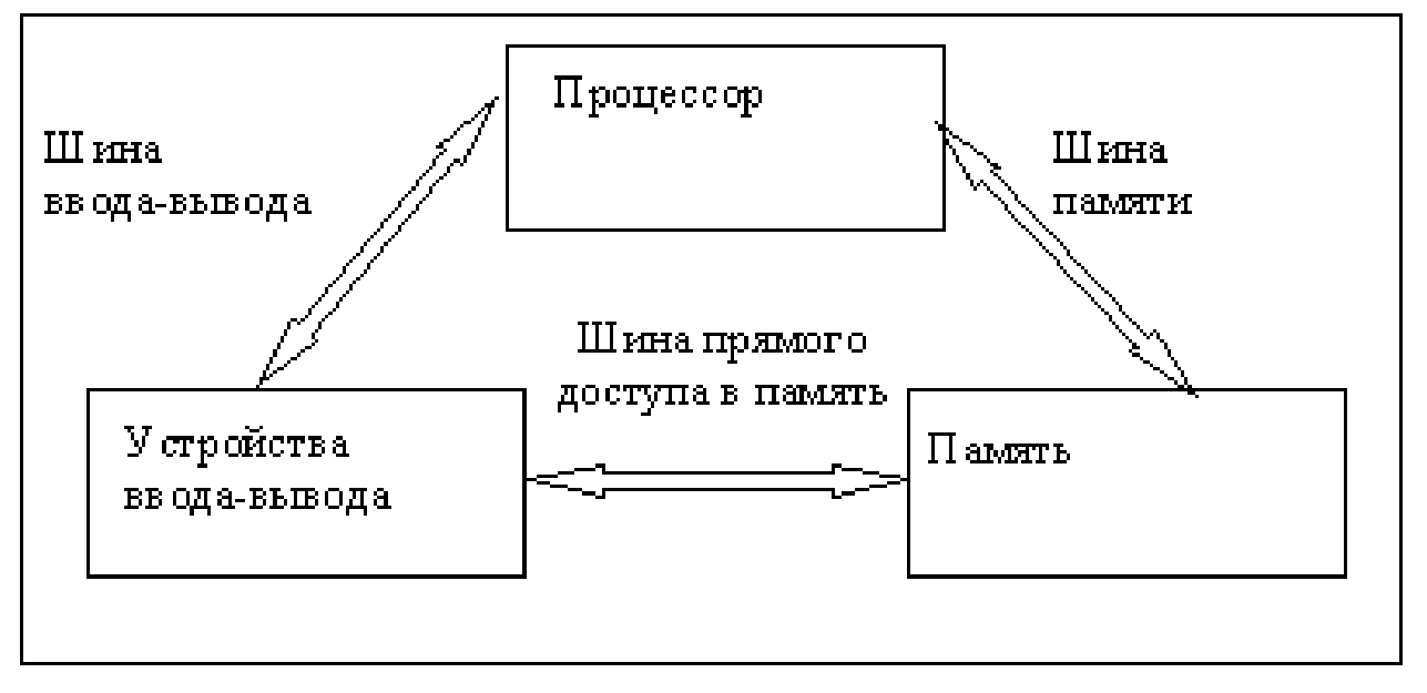 2. Архитектурные принципы Фон-Неймана