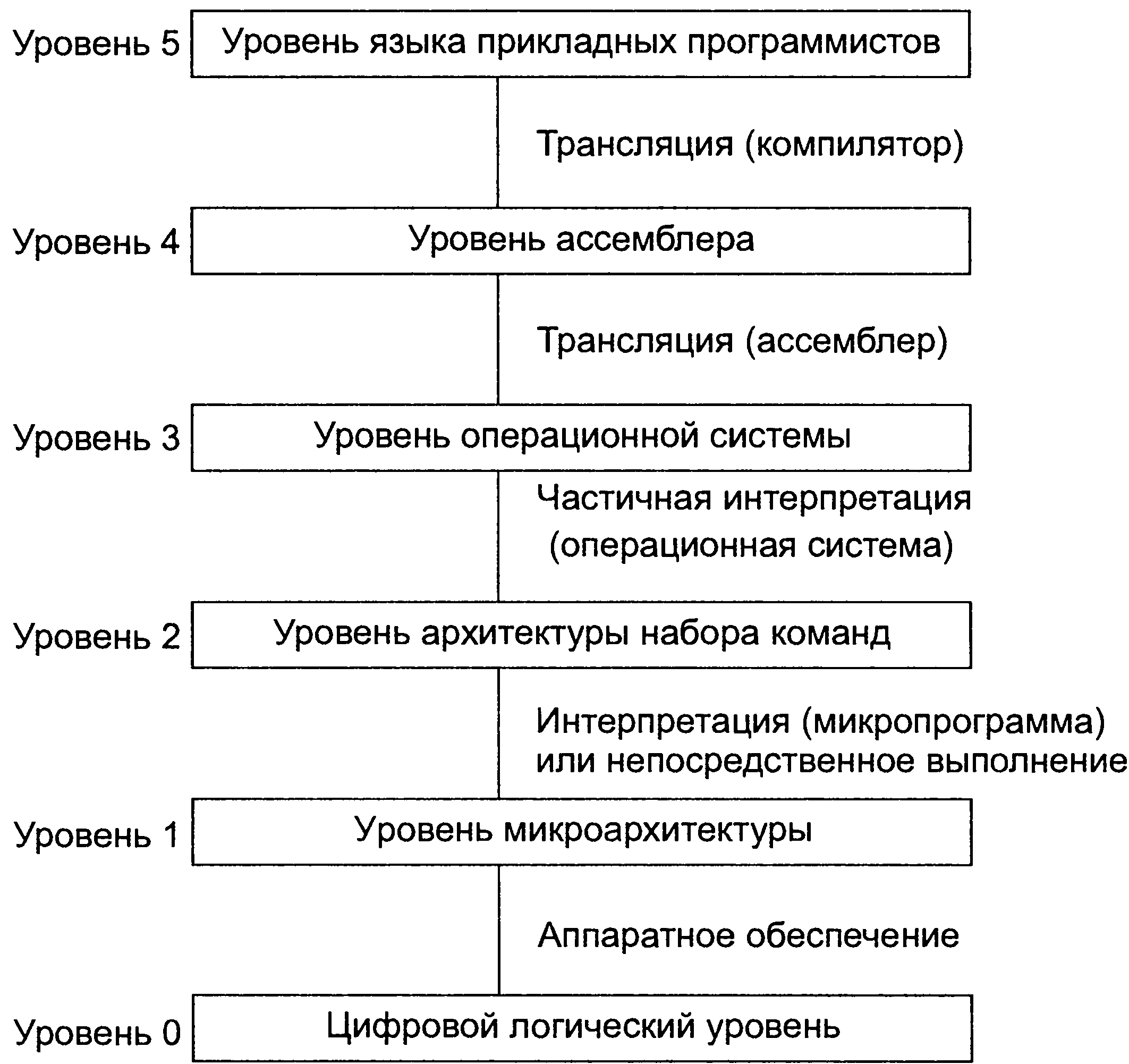 Базовая организация персонального компьютера Содержание