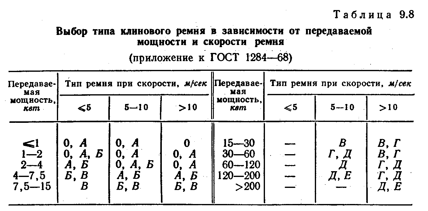 Почему клиновые шкивы меньше проскальзывают