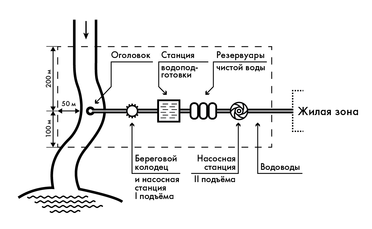 Зоны водоснабжения. Первый пояс зоны санитарной охраны. 1 Пояс зоны санитарной охраны источников водоснабжения. Зоны санитарной охраны источников водоснабжения схема. Схема ЗСО источников водоснабжения.